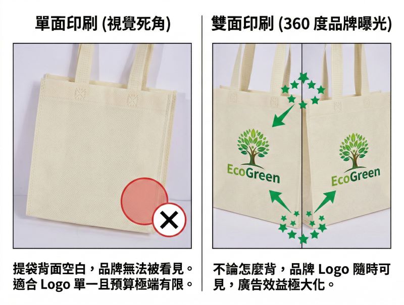 不織布袋印刷示意圖-單面和雙面印刷的差異