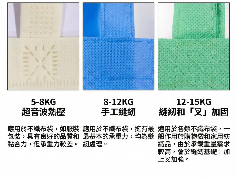 不織布袋的附加工藝圖說（覆膜、車縫加固、拉鏈、內袋等）