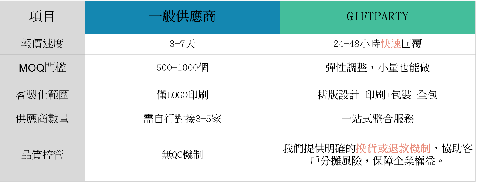 一般禮贈品供應商和GIFTPARTY(禮品PARTY)的差異
